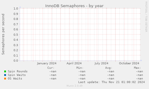 InnoDB Semaphores