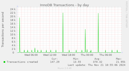 InnoDB Transactions