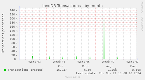 InnoDB Transactions