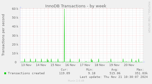 InnoDB Transactions