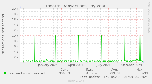 InnoDB Transactions