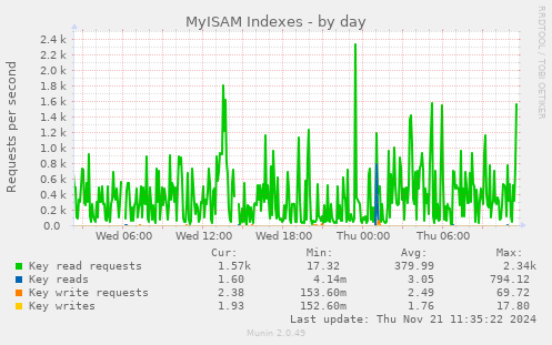 MyISAM Indexes