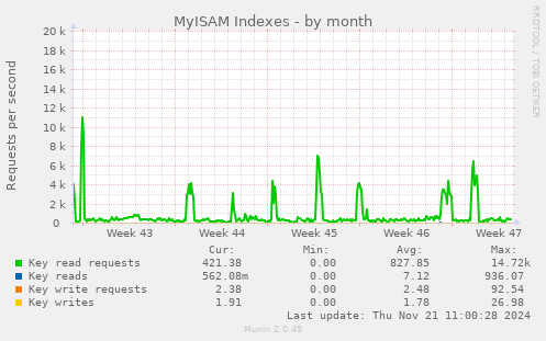 MyISAM Indexes