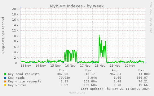 MyISAM Indexes