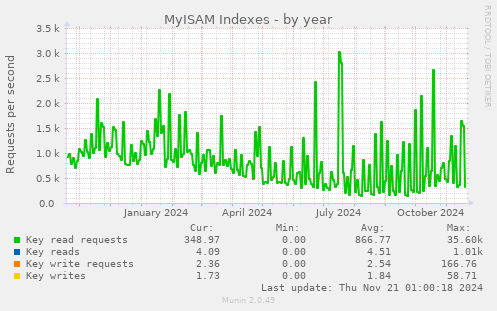 MyISAM Indexes