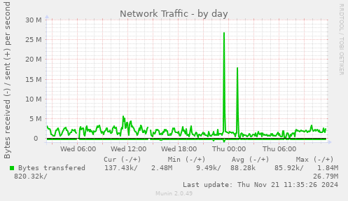 Network Traffic