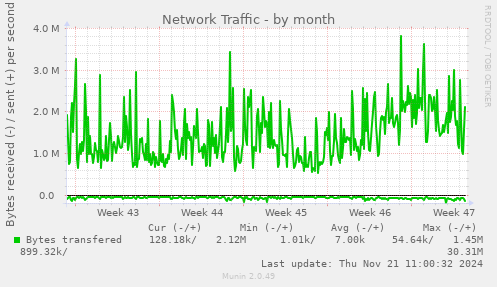 Network Traffic