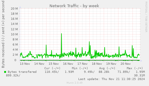 Network Traffic