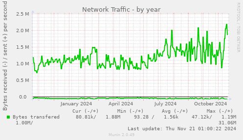 Network Traffic