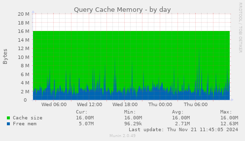 Query Cache Memory