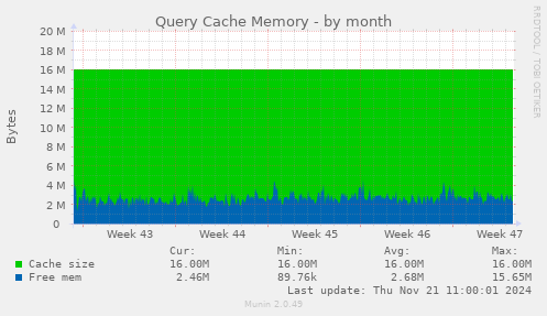 Query Cache Memory