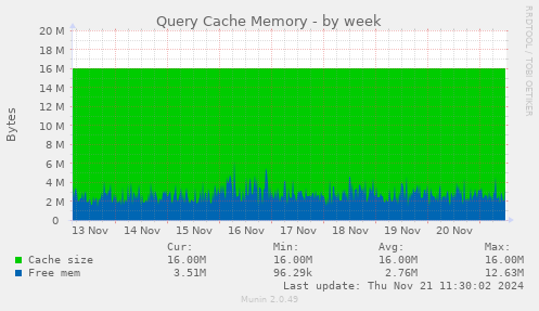 Query Cache Memory