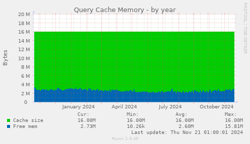 Query Cache Memory