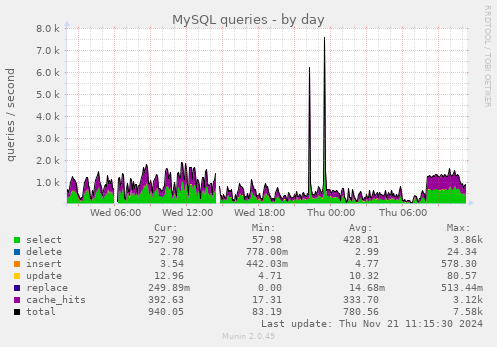 MySQL queries