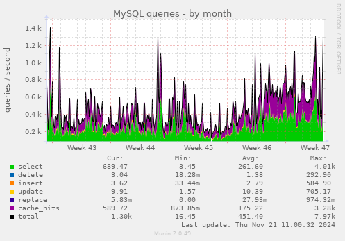 MySQL queries