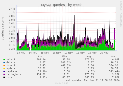 MySQL queries