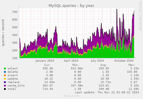 MySQL queries