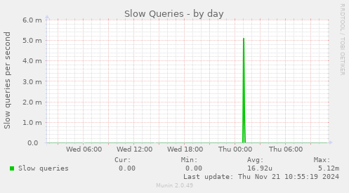 Slow Queries