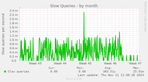 Slow Queries