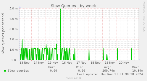 Slow Queries