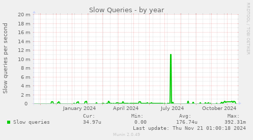 Slow Queries