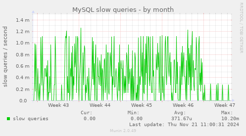 MySQL slow queries