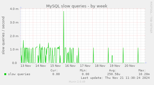 MySQL slow queries