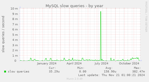 MySQL slow queries