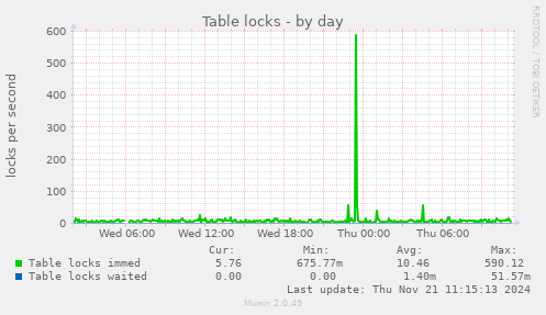 Table locks