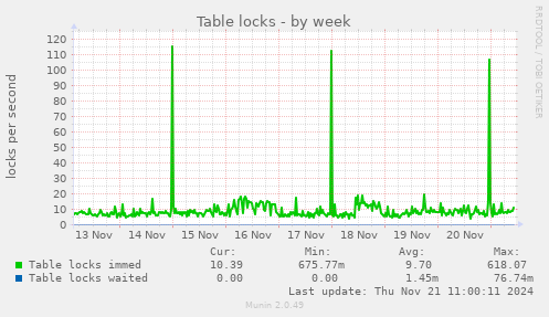 Table locks