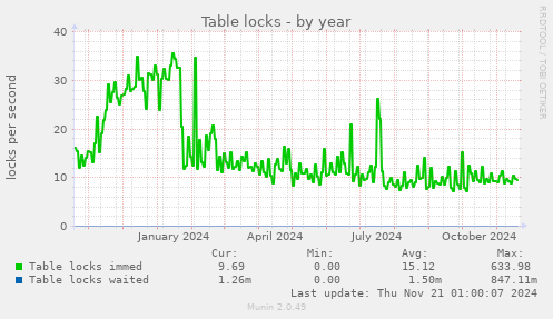 Table locks