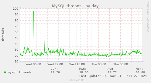 MySQL threads