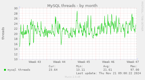 MySQL threads