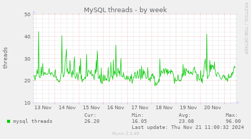 MySQL threads