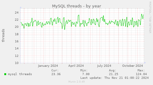 MySQL threads