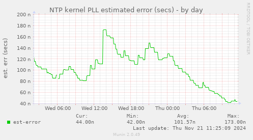 NTP kernel PLL estimated error (secs)