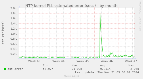 NTP kernel PLL estimated error (secs)