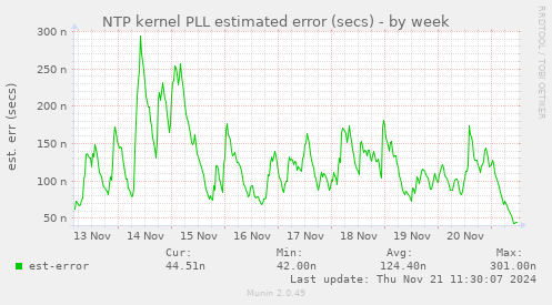 NTP kernel PLL estimated error (secs)