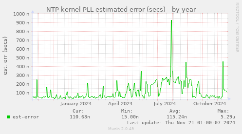 NTP kernel PLL estimated error (secs)