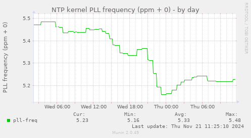 NTP kernel PLL frequency (ppm + 0)