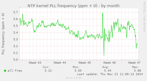 NTP kernel PLL frequency (ppm + 0)