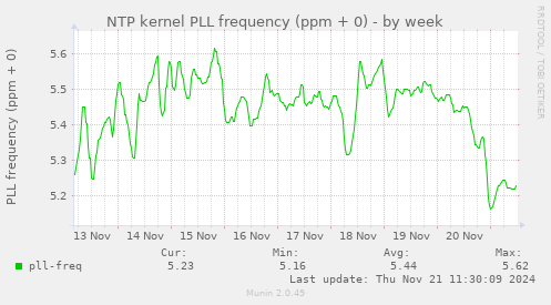 NTP kernel PLL frequency (ppm + 0)