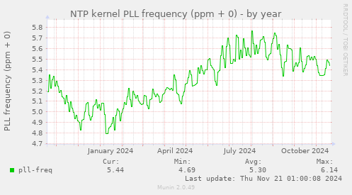 NTP kernel PLL frequency (ppm + 0)