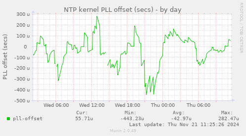 NTP kernel PLL offset (secs)