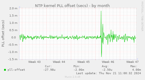 NTP kernel PLL offset (secs)