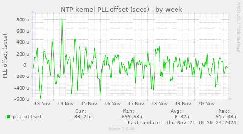 NTP kernel PLL offset (secs)