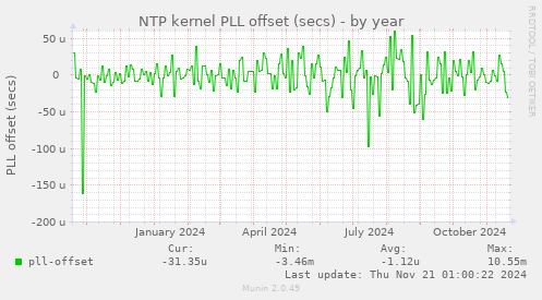 NTP kernel PLL offset (secs)