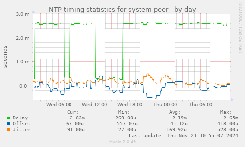 NTP timing statistics for system peer