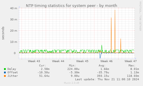 NTP timing statistics for system peer