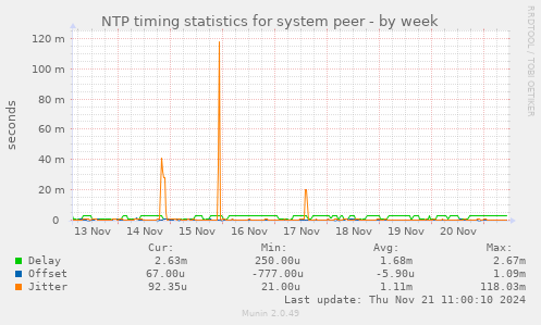 NTP timing statistics for system peer